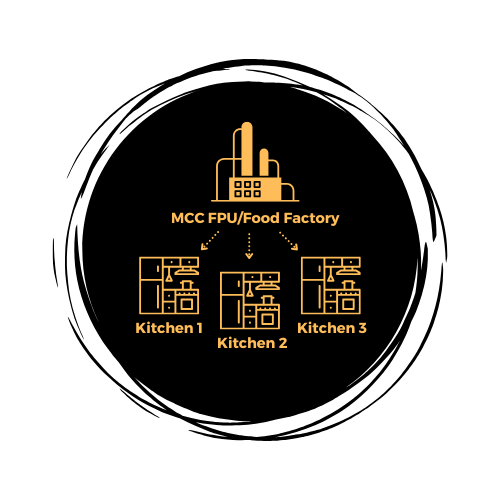 The Split-Kitchen Framework